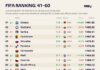 ΦΙΦΑ: ανεβαίνει στο Ranking η Εθνική Ελλάδος